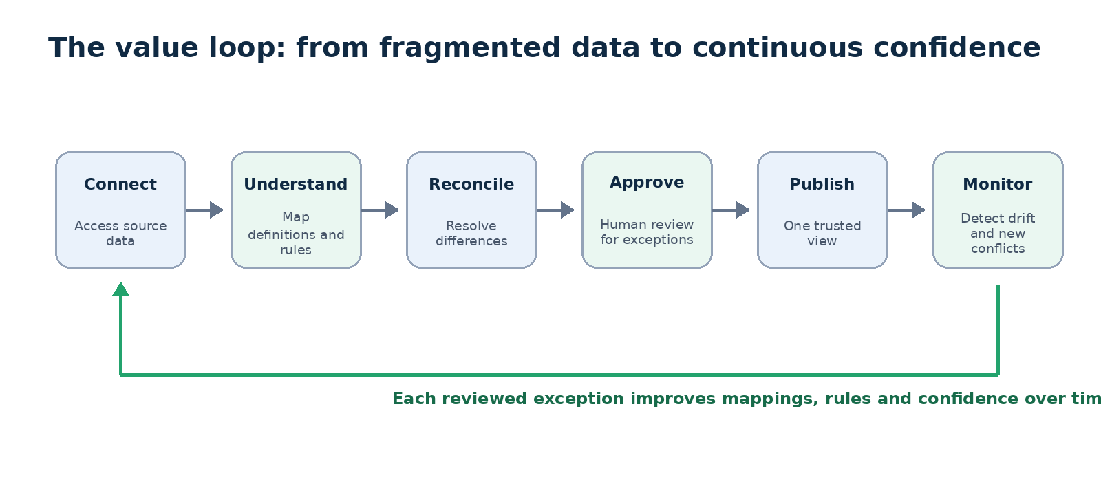 The value loop: from fragmented data to continuous confidence. Six steps in sequence — Connect, Understand, Reconcile, Approve, Publish, Monitor — with a feedback arrow showing each reviewed exception improves mappings and rules over time.