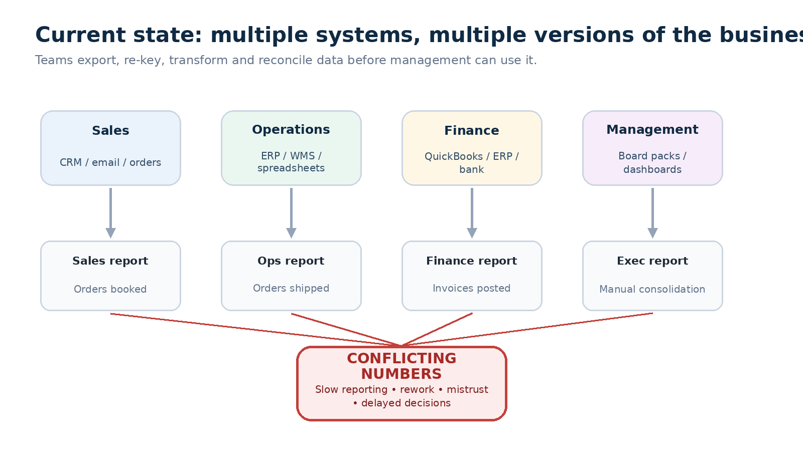 Current state: multiple systems produce multiple versions of the business. Sales, Operations, Finance, and Management each draw from separate systems and produce separate reports, which converge on conflicting numbers.