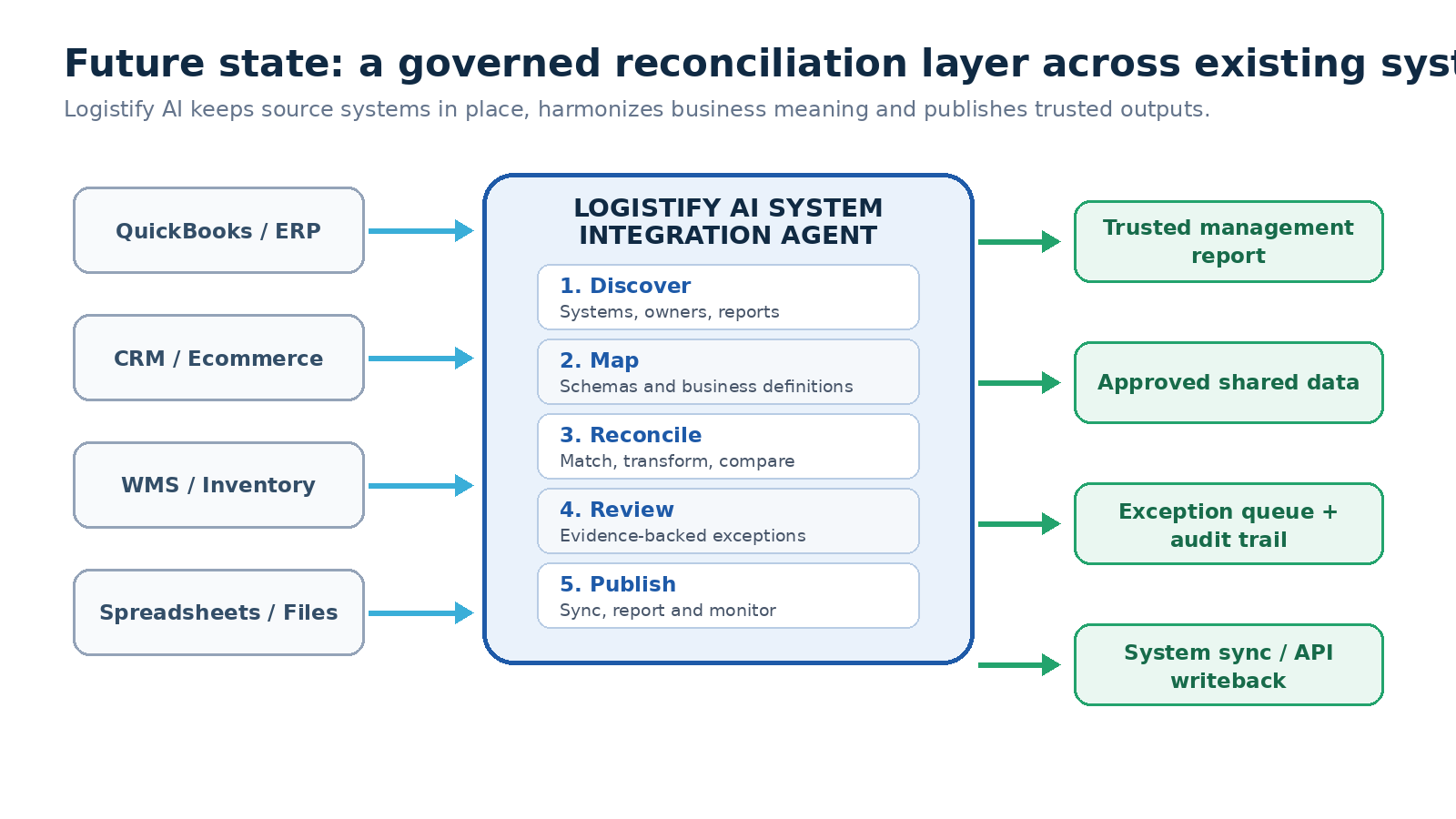 Future state: the Logistify AI System Integration Agent sits between source systems (ERP, CRM, WMS, spreadsheets) and outputs (trusted management report, approved shared data, exception queue, system sync), running five steps: Discover, Map, Reconcile, Review, Publish.